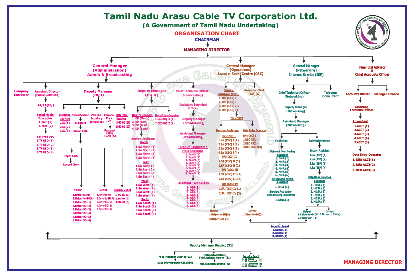 Stb Org Chart